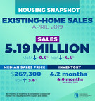 Existing-Home Sales Inch Back 0.4% in April