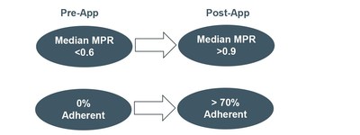 Figure 1: MPR Changes from Pre- to Post-App