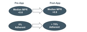 Medisafe Presents Results of Study on Chronically Non-Adherent Patients