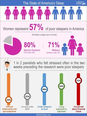 The Better Sleep Council (BSC), the consumer education arm of the International Sleep Products Association (ISPA), released its research findings from The State of America’s Sleep study revealing that nearly 6 in 10 women are poor sleepers, compared to 4 in 10 men.