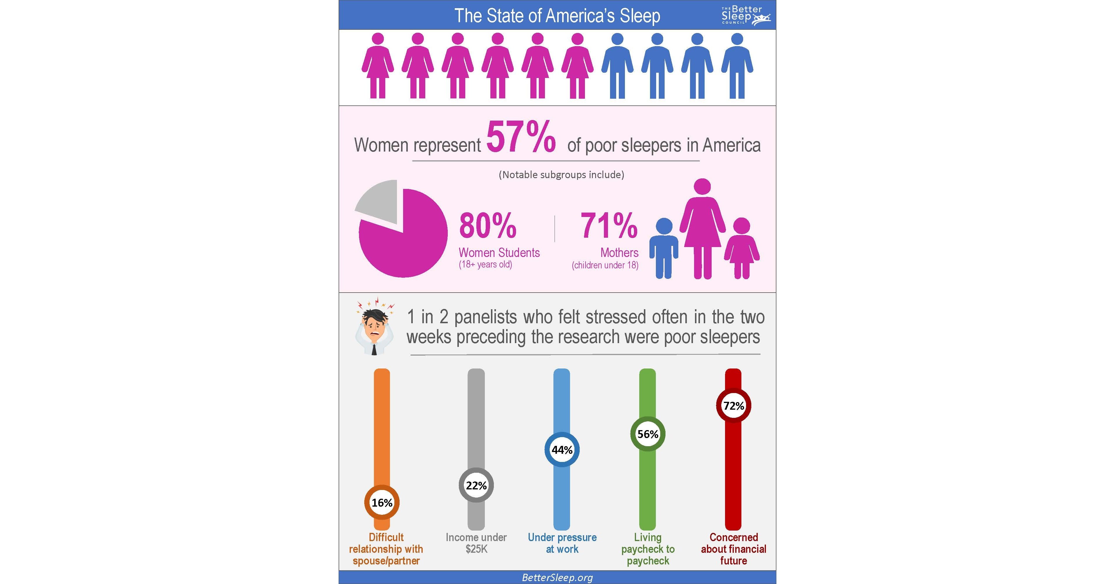 Better Sleep Council Research Finds That Young Women, Especially ...