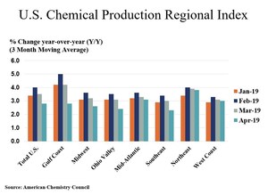 U.S. Chemical Production Gained In April