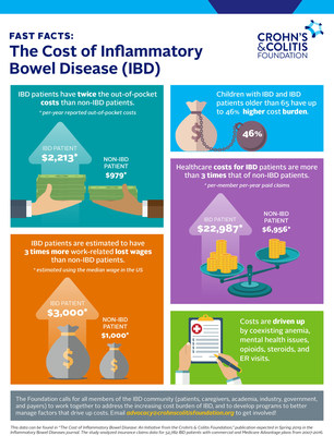 New Research Reveals High Cost of Care for Inflammatory Bowel