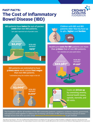New Research Reveals High Cost of Care for Inflammatory Bowel Disease Patients in the United States