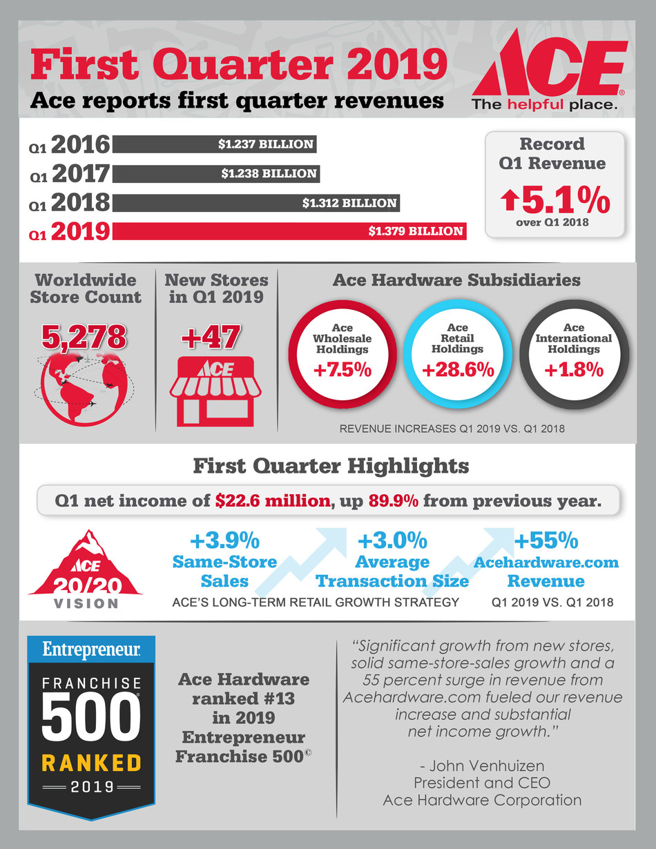 Ace Hardware Q1 2019 Earnings Infographic
