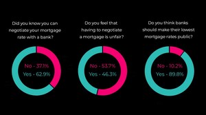 Report: Close to 40% of Canadians don't know bank mortgage rates are negotiable