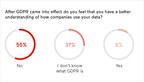 GDPR One Year On: Survey Findings Show Consumer Awareness with Data Use is Concerningly Low