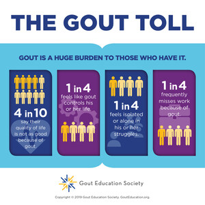 Gout Patients Bear a Tremendous Burden, Research Reveals