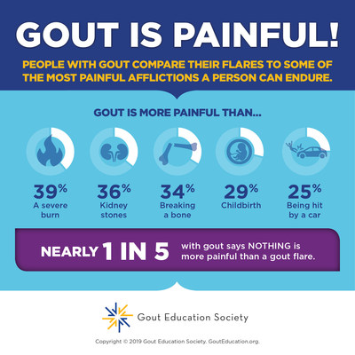 Gout is Painful!