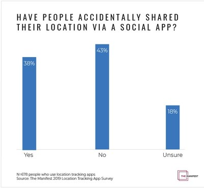 Graph - Have people accidentally shared their location via a social media app?