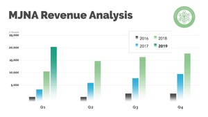 Medical Marijuana, Inc. Reports Over $20.2M in Revenue in Q1 2019, Up 92% Year-Over-Year in Financial Results