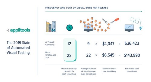 Visual bugs are common and cost the typical R&D team between $1.75m and $6.9m annually to fix. The average release to production has nine visual bugs, but over 30 percent of companies release more than 22 bugs per release, costing them over $143,000 per release. For a team pushing towards CI-CD and releasing only four times per month, these common visual bugs and the cost and time to fix them decreases release velocity and lowers visual quality significantly.
