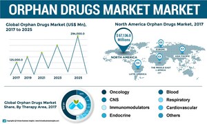 Orphan Drugs Market to Reach US$ 294000 Mn by 2025, Increasing Development of Oncology-related Orphan Drugs to Drive the Market: Fortune Business Insights