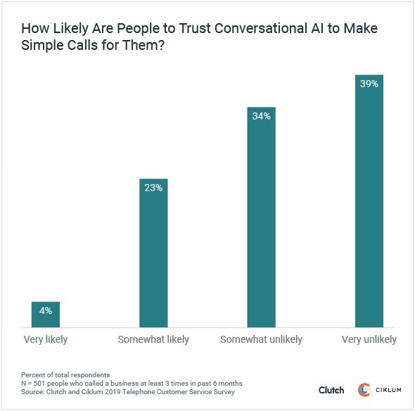 Graph - How likely are people to allow conversational AI to make simple calls for them?