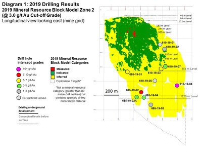 Diagram 1: 2019 Drilling Results - 2019 Mineral Resource Block Model Zone 2 (@3.0 g/t Au Cut-off Grade) (CNW Group/Rubicon Minerals Corporation)