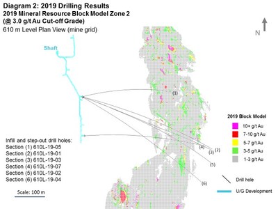Diagram 2: 2019 Drilling Results - 2019 Mineral Resource Block Model Zone 2 (@3.0 g/t Au Cut-off Grade) (CNW Group/Rubicon Minerals Corporation)