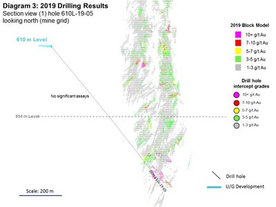 Diagram 3: 2019 Drilling Results (CNW Group/Rubicon Minerals Corporation)