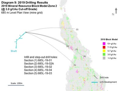 Diagram 9: 2019 Drilling Results - 2019 Mineral Resource Block Model Zone 2 (@3.0 g/t Au Cut-off Grade) (CNW Group/Rubicon Minerals Corporation)