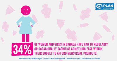 Plan International Canada, in partnership with Nanos Research, conducted two scientific surveys of 2,028 females and 1,007 males in Canada in May 2019, which examined the attitudes and behaviours of girls, women, boys and men towards menstruation, and support for free menstrual hygiene products in a range of settings including the workplace, public places and schools. This research highlights the social, emotional and financial costs of menstruation, especially for women under 25. (CNW Group/Plan International Canada)