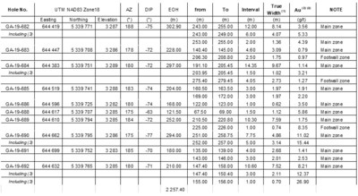 Table 1: Rouyn Gold Project – Lac Gamble zone 2019 Winter drilling results. Notes: 1. True widths are estimated at 70 % of the core interval. 2. Drill hole intercepts are calculated with a lower cut of 1.00 g/t Au and may contain lower grade intervals of up to 3 metres in length. 3. Assays are reported uncut but high grade sub-intervals are highlighted. (CNW Group/Yorbeau Resources Inc.)