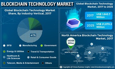 Blockchain Technology Market Size, Share and Global Industry Trend Forecast till 2025