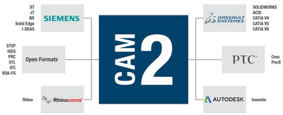 FARO CAM2 2019 pode importar diretamente todos os principais formatos de arquivos CAD sem custo adicional: qualquer arquivo de qualquer fonte proprietária pode ser lido diretamente no CAM2.