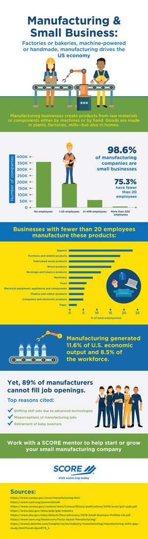 98.6% of American manufacturing companies are small businesses, struggling to hire