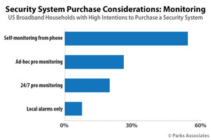 Parks Associates: Significant Change in Rates for Installation Methods Indicates DIY is on the Rise