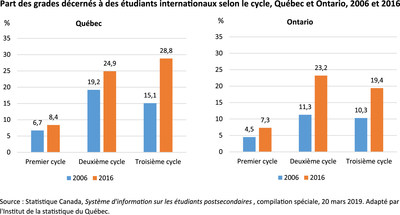 Part des grades dcerns  des tudiants internationaux selon le cycle, Qubec et Ontario, 2006 et 2016 (Groupe CNW/Institut de la statistique du Qubec)