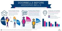 "Doorbells Before Wedding Bells" - SunTrust Survey Finds Millennials Are Buying Homes on Their Own Terms