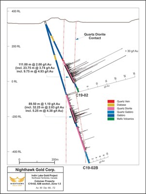 Figure 3.  Cross Section – Zone 1.5 - Drillholes C19-02, C19-02B (CNW Group/Nighthawk Gold Corp.)