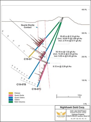 Figure 4.  Cross Section – Zone 3.0 - Drillholes C19-07, C19-07B, C19-07C (CNW Group/Nighthawk Gold Corp.)