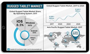 Rugged Tablet Market to Value US$ 946.0 Mn at CAGR of 5.9% by 2025 | Exclusive Report by Fortune Business Insights