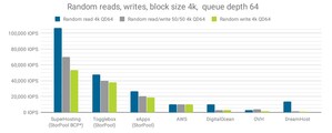 Leading Public Clouds - Storage Performance Benchmark