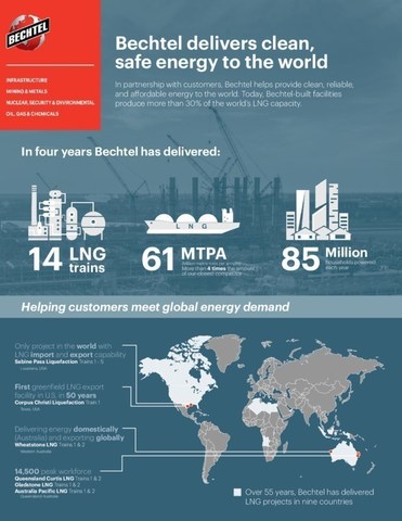 In partnership with customers, Bechtel helps provide clean, reliable, and affordable energy to the world. Today, Bechtel-built facilities produce more than 30 percent of the world's LNG capacity.