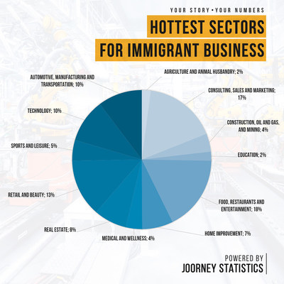 New Data Reveals Hottest Sectors for Immigrant Business