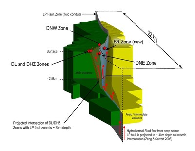 Figure 6: Three-dimension model of the LP Fault, showing its interpreted importance during Archean age gold mineralization and various gold zones at the Dixie project. The outline of the block model corresponds to the outline of the Dixie property claims. Bear-Rimini Zone labeled â€œBRâ€. (CNW Group/Great Bear Resources Ltd.)