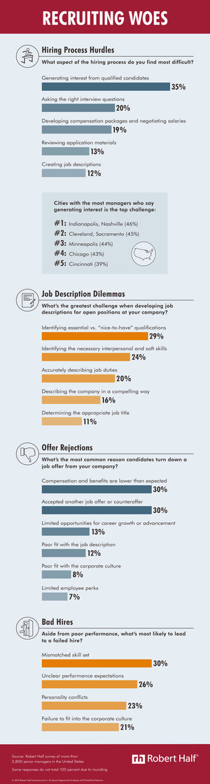 Research Reveals Hiring Hurdles From Job Posting To Job Offer
