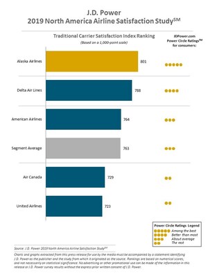 As Airline Satisfaction Climbs to Record Highs, Line Blurs Between Low-Cost and Traditional Carriers, J.D. Power Finds