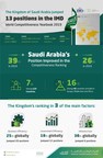 Saudi Arabia Jumps 13 Places to the 26th Position in the IMD World Competitiveness Yearbook 2019
