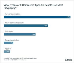 People Primarily Use E-Commerce Mobile Apps to Receive Discounts, But Businesses Should Be Careful to Avoid Price Wars