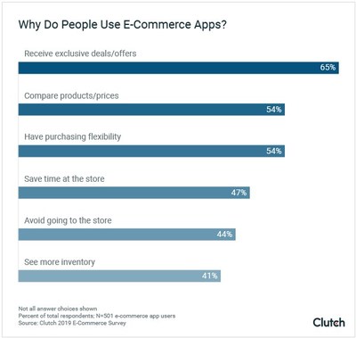 Chart – Why do users use e-commerce applications?