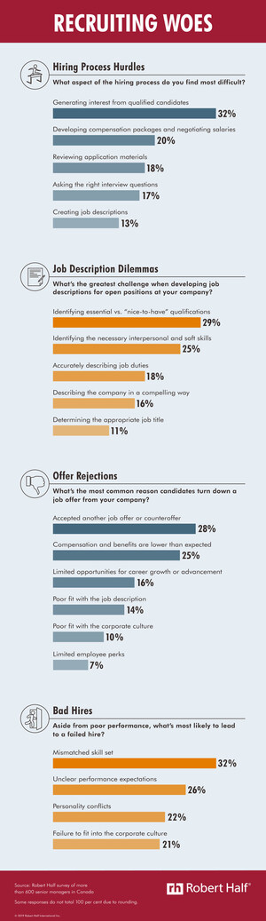 Research Reveals Hiring Hurdles from Job Posting to Job Offer