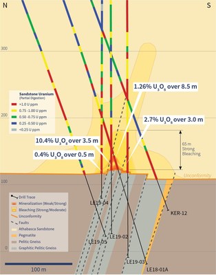 Figure 2 – Sandstone Uranium Geochemistry and Alteration on section 4560E (the Discovery Section) (CNW Group/IsoEnergy Ltd.)