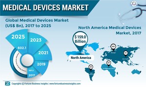 Medical Devices Market to Value US$ 602.1 Bn at CAGR of 5.3% by 2025 | Exclusive Report by Fortune Business Insights