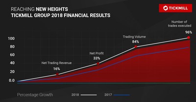Tickmill Group ended 2018 by posting significant growth as evidenced by remarkable increases in all financial metrics. The growth momentum is expected to gather pace in 2019. (PRNewsfoto/Tickmill)