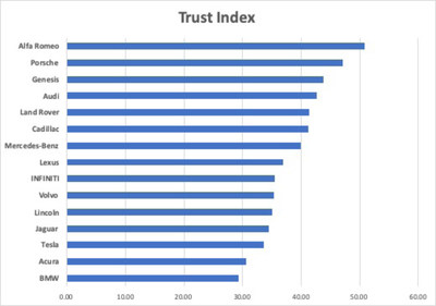 How the Luxury brands rank in terms of Trust Index