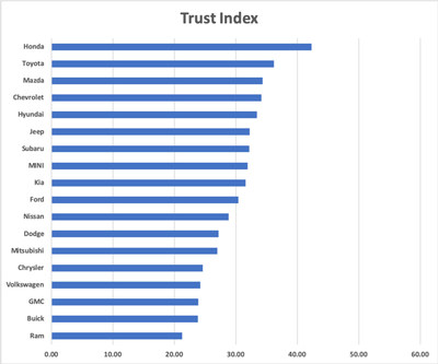 How the non-luxury brands rank in terms of Trust Index