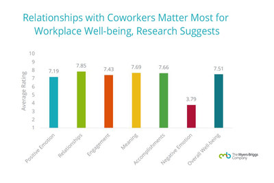 What matters most for happier employees? A three year study from The Myers-Briggs Company says relationships with coworkers is most important for workplace well-being. Download the full report at https://www.themyersbriggs.com/en-US/-/media/myers-briggs/files/practitioner-resources/well-being-in-the-workplace.pdf?utm_source=PR&utm_campaign=wellbeing.