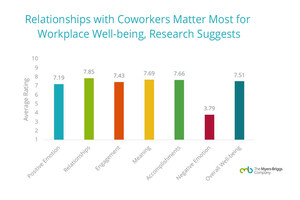 Relationships with Coworkers Matter Most for Well-being at Work, Research Suggest